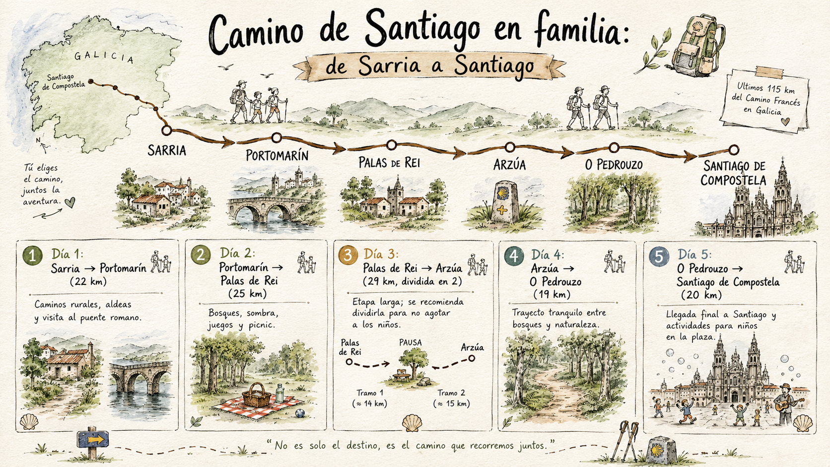Ruta familiar del Camino de Santiago desde Sarria, una de las etapas más populares para llegar a Compostela. | IA